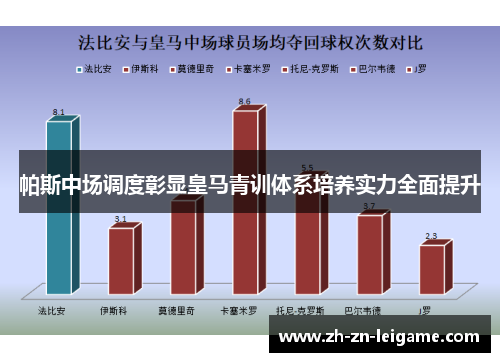 帕斯中场调度彰显皇马青训体系培养实力全面提升